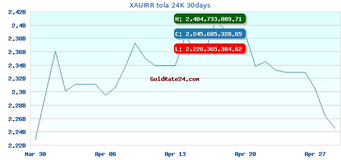 XAUIRR tola 24K 30days