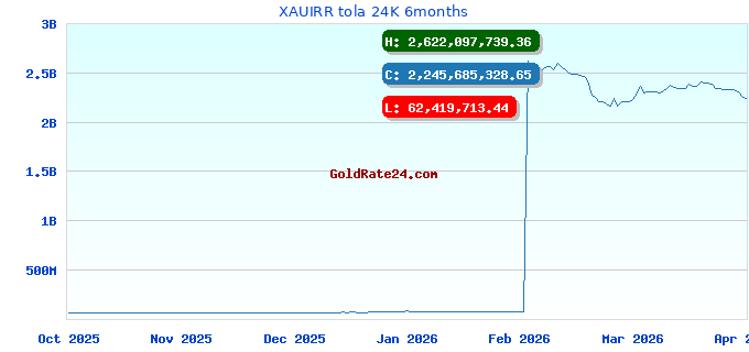 XAUIRR tola 24K 6months