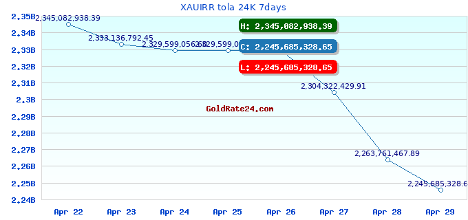 XAUIRR tola 24K 7days