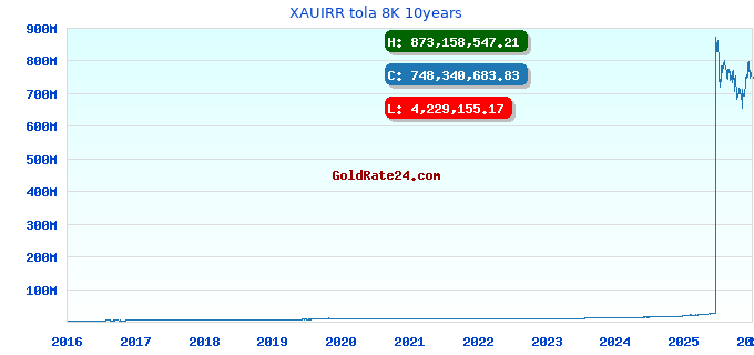 XAUIRR tola 8K 10years