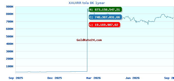 XAUIRR tola 8K 1year