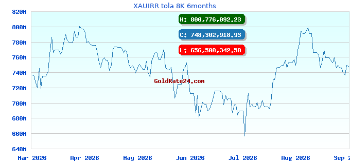 XAUIRR tola 8K 6months