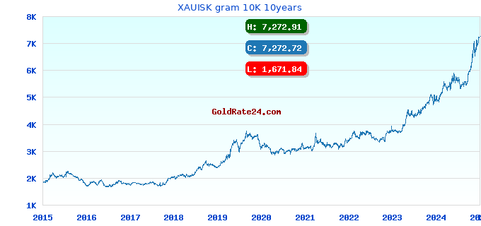 XAUISK gram 10K 10years