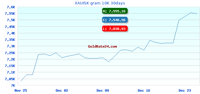XAUISK gram 10K 30days