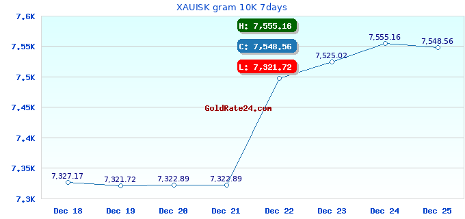 XAUISK gram 10K 7days