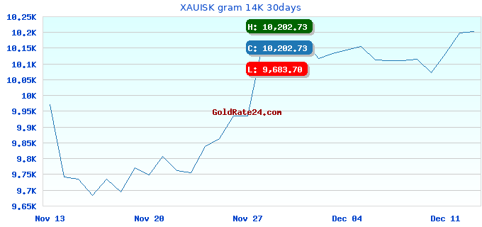 XAUISK gram 14K 30days