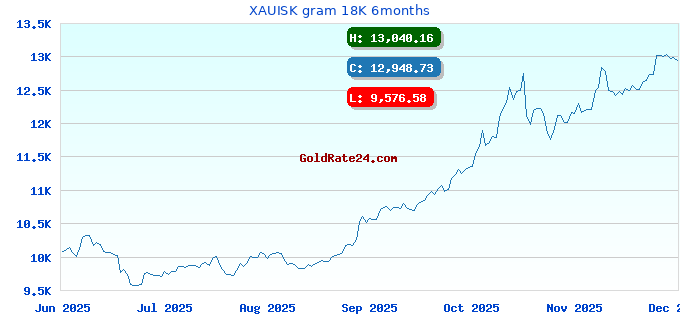 XAUISK gram 18K 6months