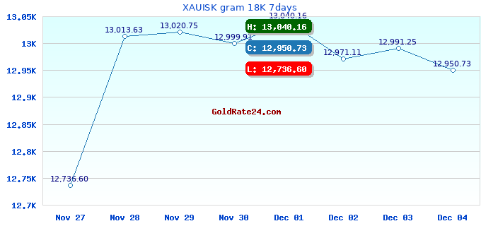 XAUISK gram 18K 7days