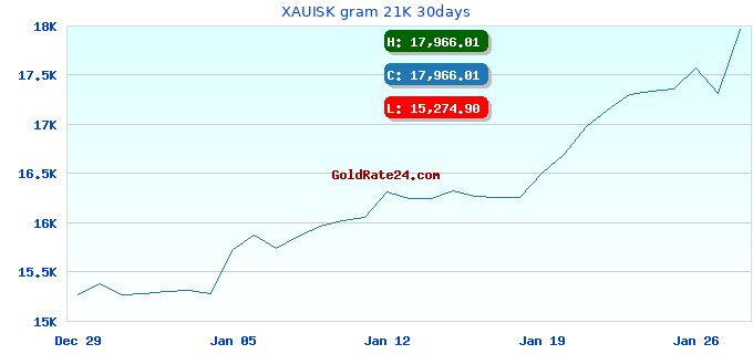 XAUISK gram 21K 30days