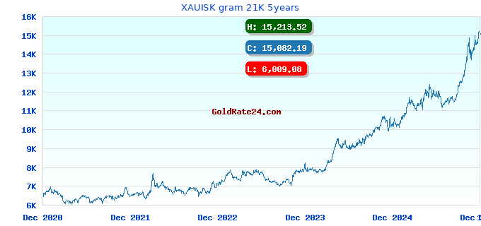XAUISK gram 21K 5years