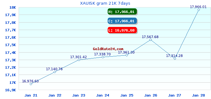 XAUISK gram 21K 7days
