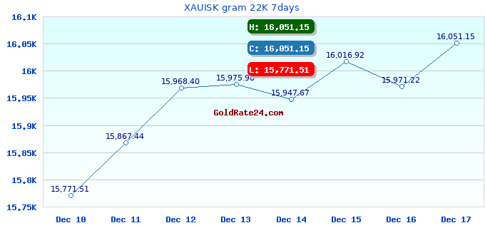 XAUISK gram 22K 7days