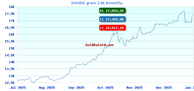 XAUISK gram 23K 6months