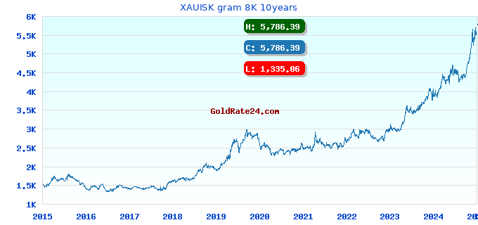 XAUISK gram 8K 10years