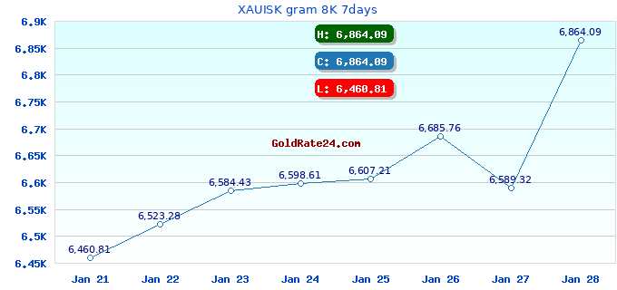 XAUISK gram 8K 7days