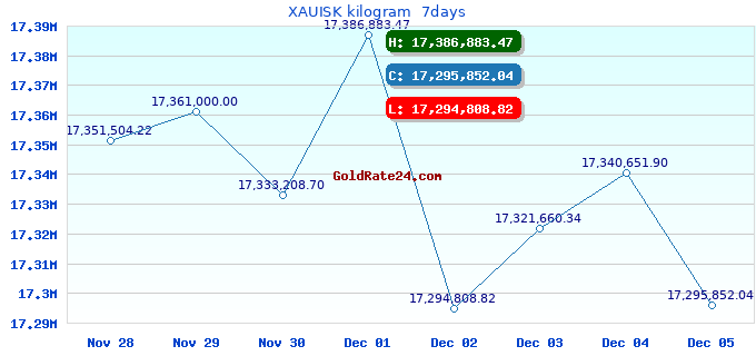 XAUISK kilogram  7days