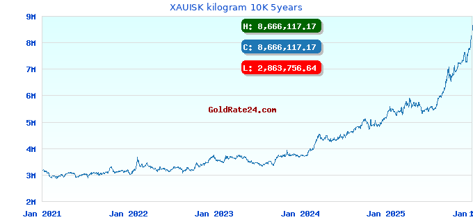 XAUISK kilogram 10K 5years