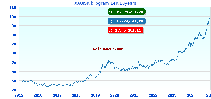 XAUISK kilogram 14K 10years
