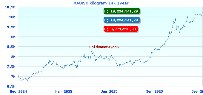 XAUISK kilogram 14K 1year