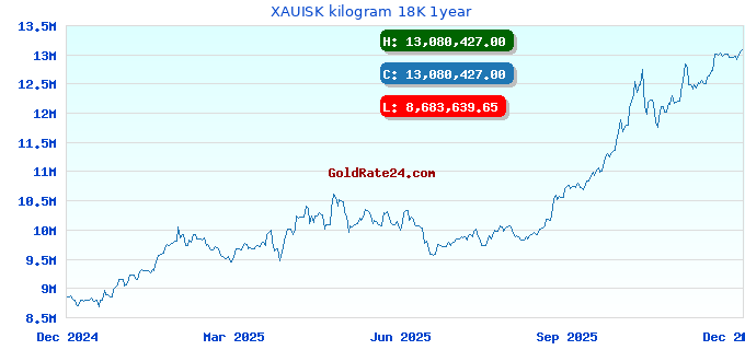 XAUISK kilogram 18K 1year