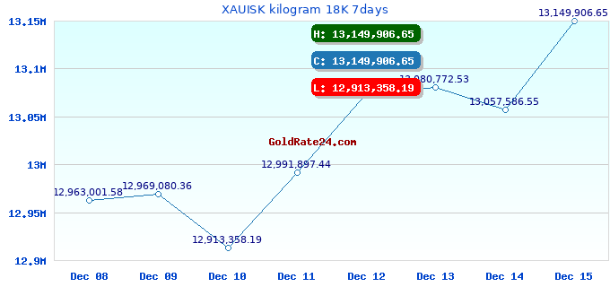 XAUISK kilogram 18K 7days