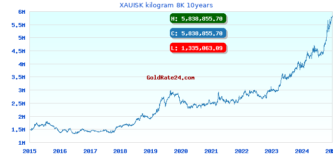 XAUISK kilogram 8K 10years