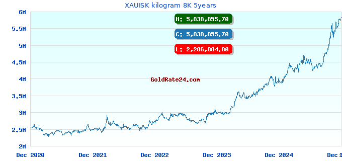 XAUISK kilogram 8K 5years