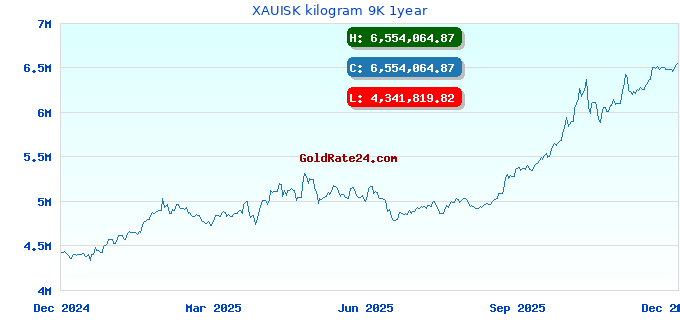 XAUISK kilogram 9K 1year