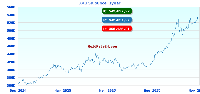 XAUISK ounce  1year