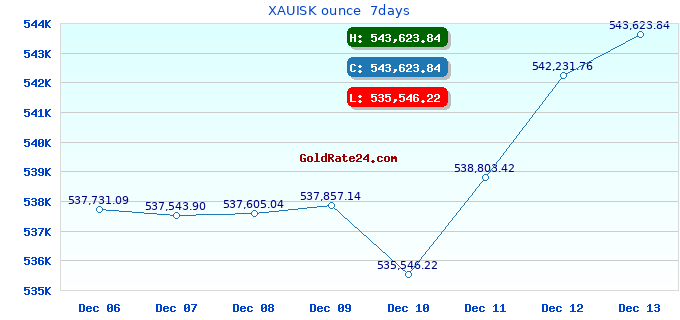 XAUISK ounce 7days