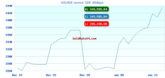 XAUISK ounce 10K 30days