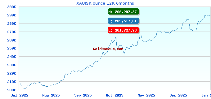 XAUISK ounce 12K 6months
