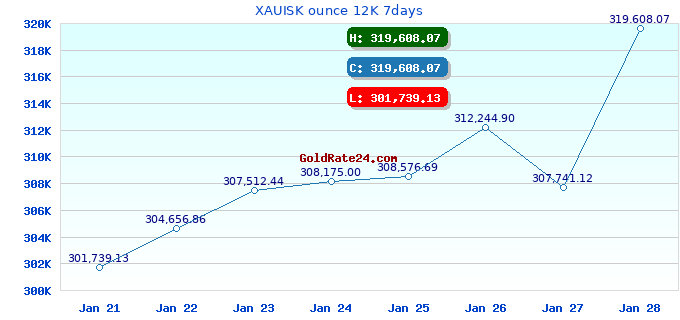 XAUISK ounce 12K 7days