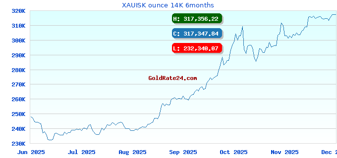 XAUISK ounce 14K 6months