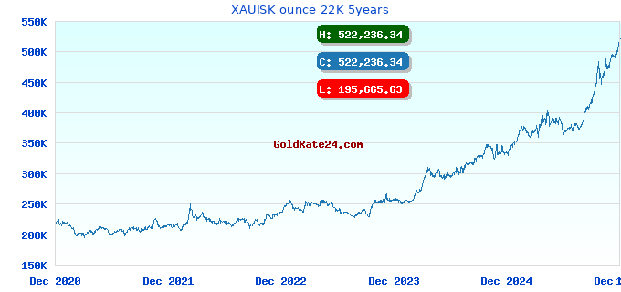 XAUISK ounce 22K 5years