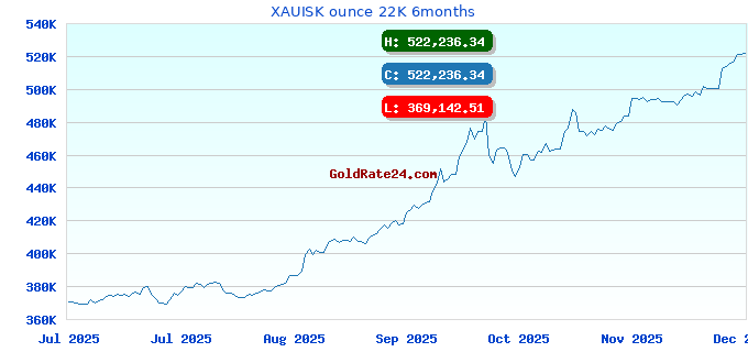 XAUISK ounce 22K 6months