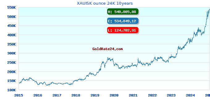 XAUISK ounce 24K 10years