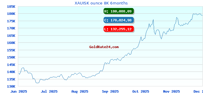 XAUISK ounce 8K 6months