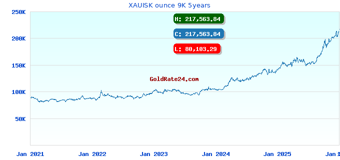 XAUISK ounce 9K 5years