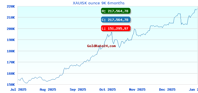 XAUISK ounce 9K 6months