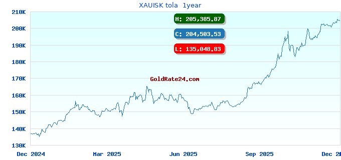 XAUISK tola  1year