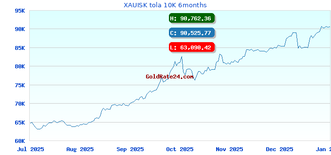 XAUISK tola 10K 6months
