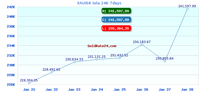 XAUISK tola 24K 7days