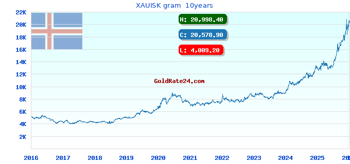 XAUISK gram  10years