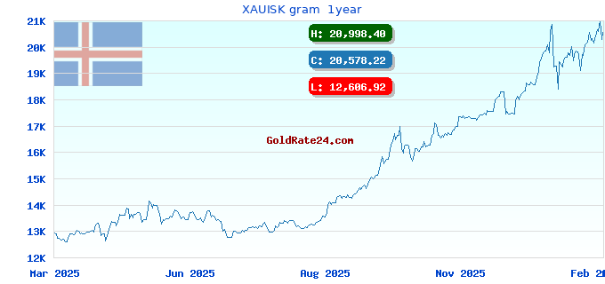 XAUISK gram  1year