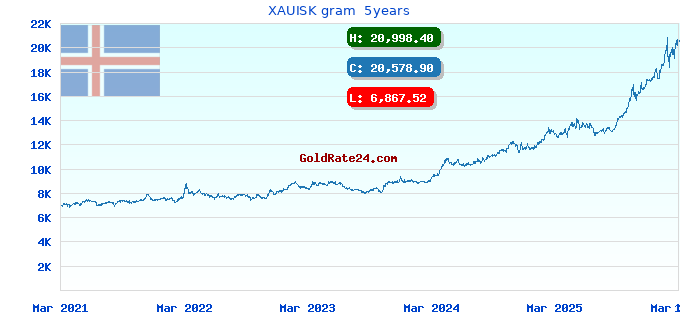XAUISK gram  5years