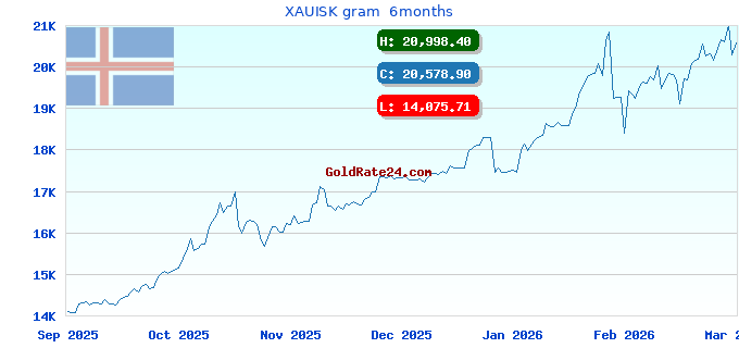 XAUISK gram  6months