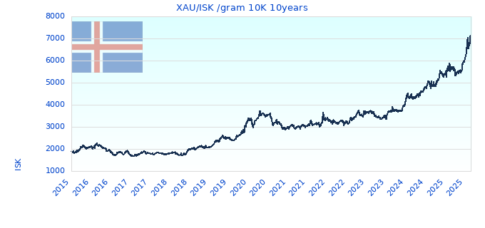 XAU/ISK /gram 10K 10years