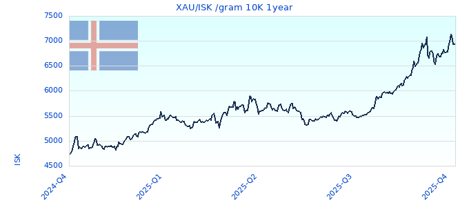 XAU/ISK /gram 10K 1year