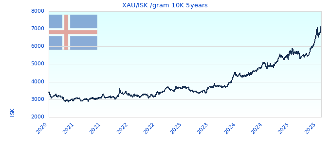 XAU/ISK /gram 10K 5years